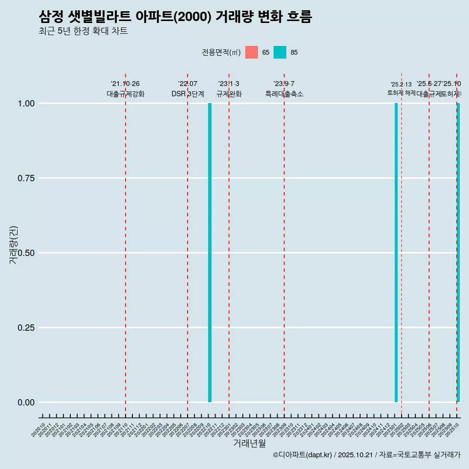 삼정 샛별빌라트 아파트(2000) 거래량 변화 흐름