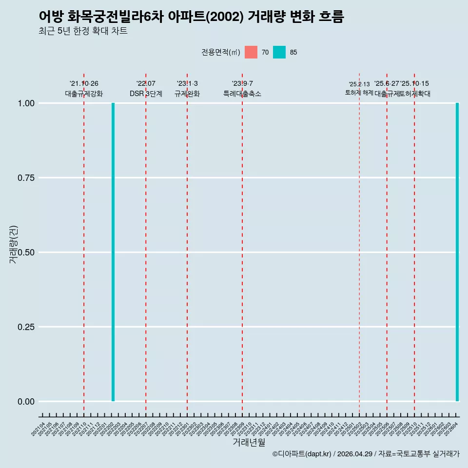어방 화목궁전빌라6차 아파트(2002) 거래량 변화 흐름