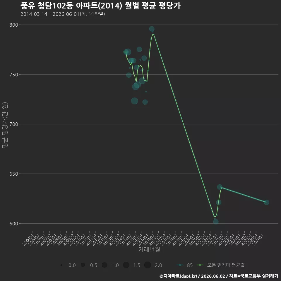풍유 청담102동 아파트(2014) 월별 평균 평당가