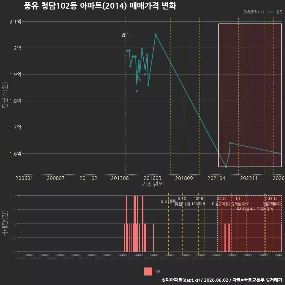 풍유 청담102동 아파트(2014) 매매가격 변화