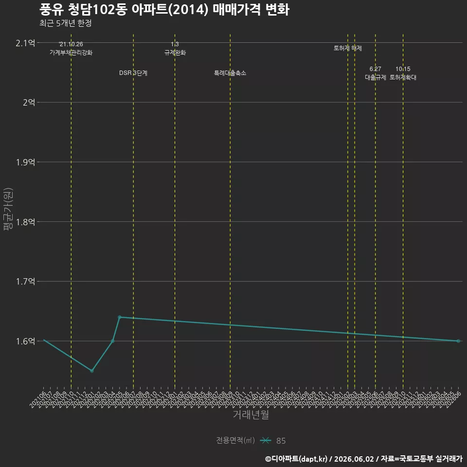 풍유 청담102동 아파트(2014) 매매가격 변화