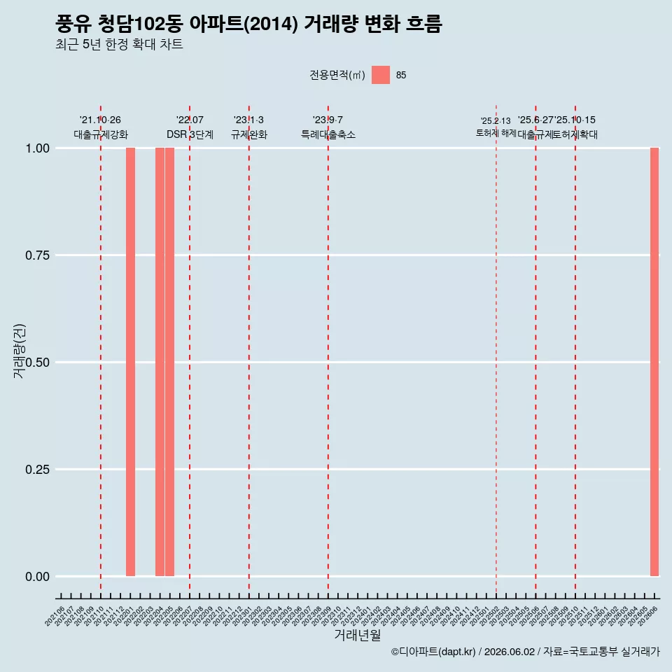 풍유 청담102동 아파트(2014) 거래량 변화 흐름