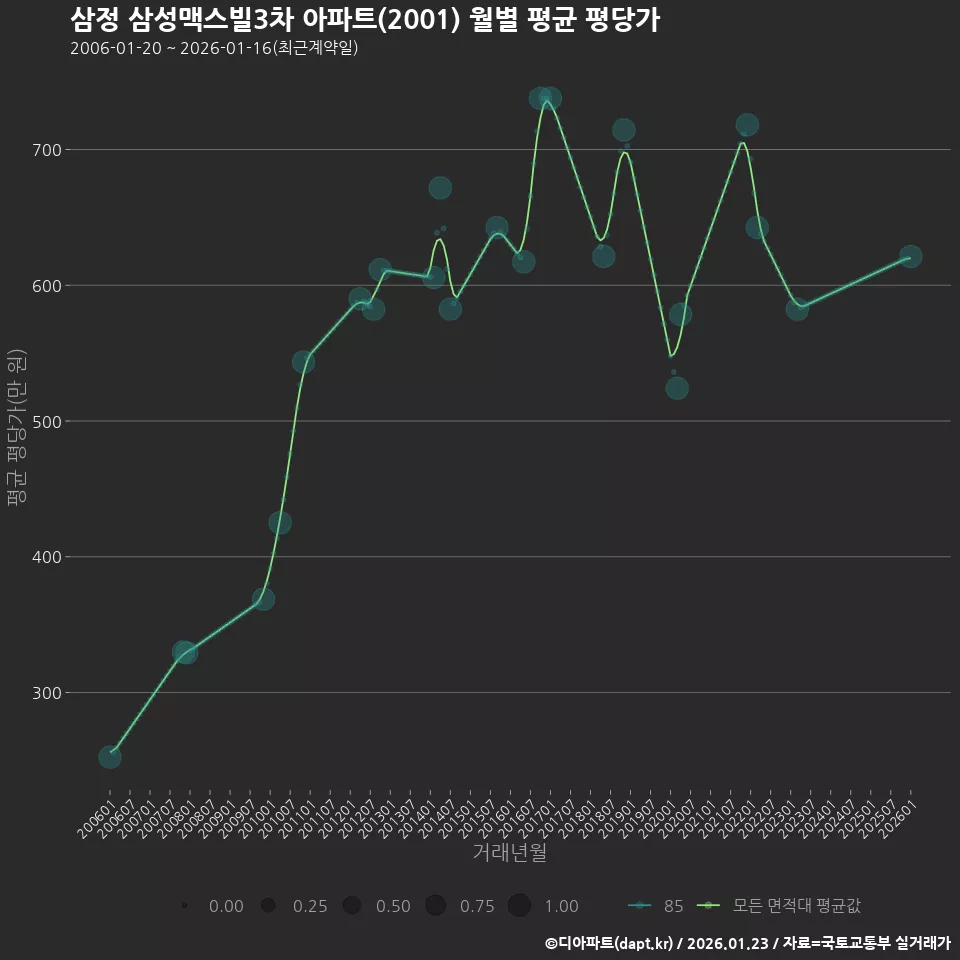 삼정 삼성맥스빌3차 아파트(2001) 월별 평균 평당가
