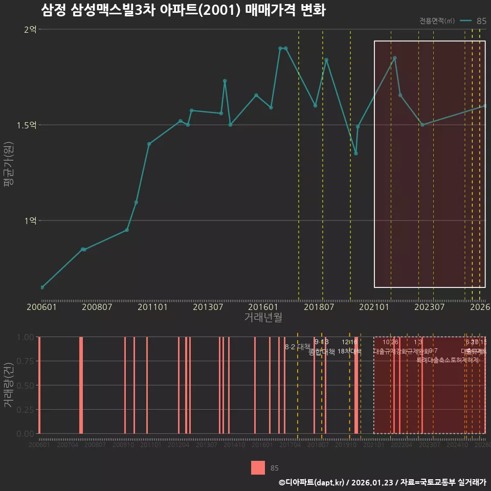 삼정 삼성맥스빌3차 아파트(2001) 매매가격 변화