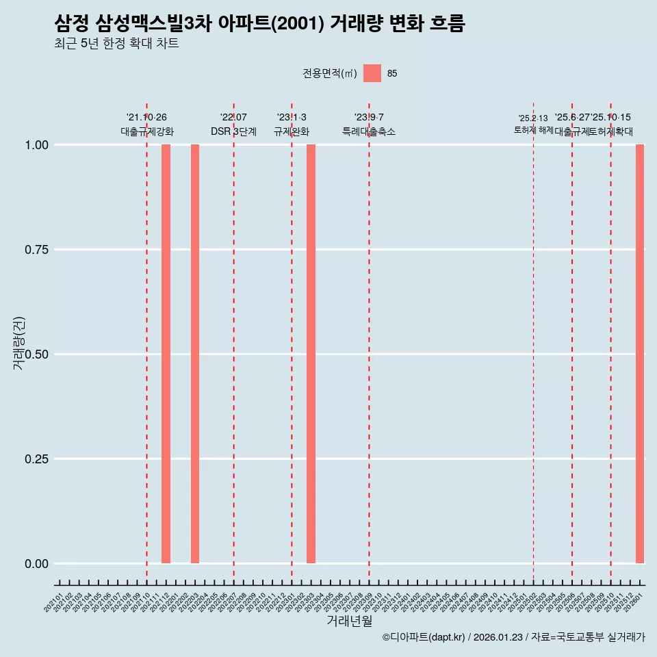 삼정 삼성맥스빌3차 아파트(2001) 거래량 변화 흐름