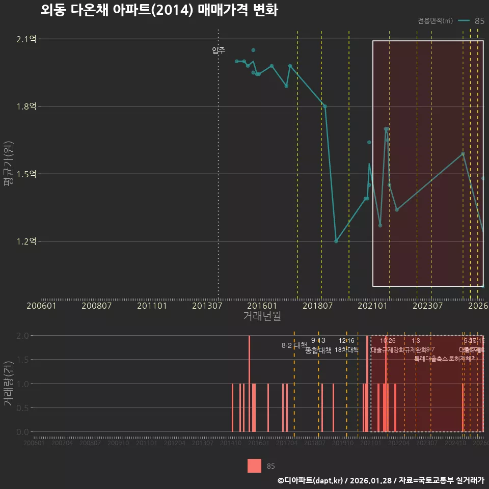 외동 다온채 아파트(2014) 매매가격 변화