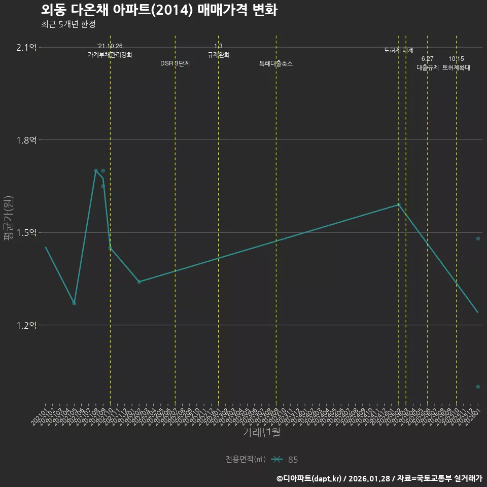 외동 다온채 아파트(2014) 매매가격 변화