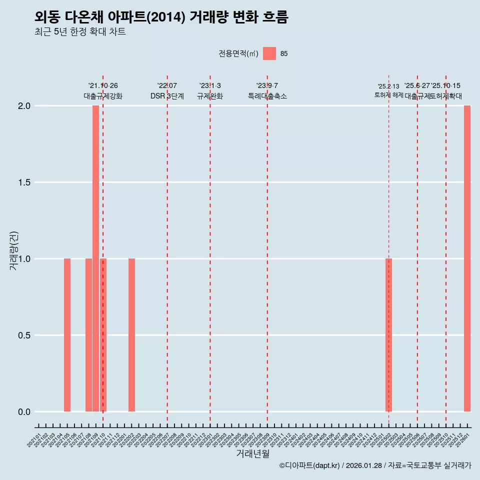 외동 다온채 아파트(2014) 거래량 변화 흐름