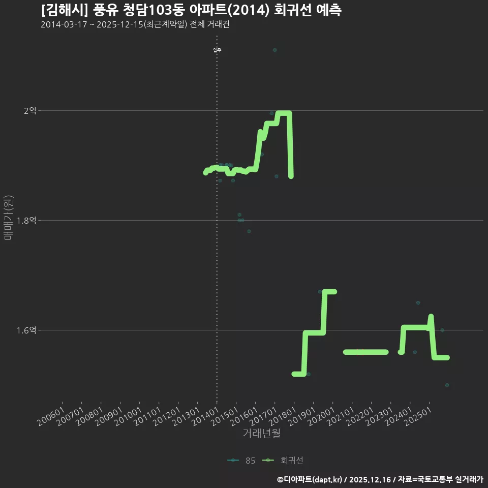 [김해시] 풍유 청담103동 아파트(2014) 회귀선 예측