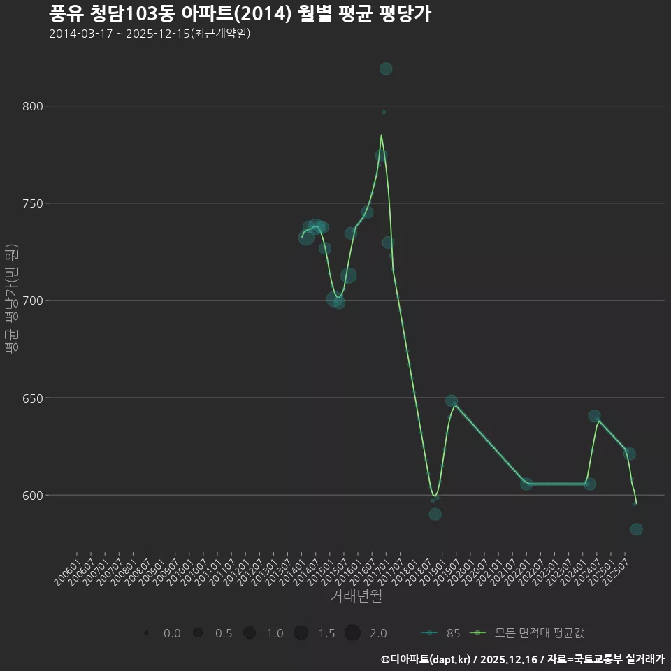 풍유 청담103동 아파트(2014) 월별 평균 평당가
