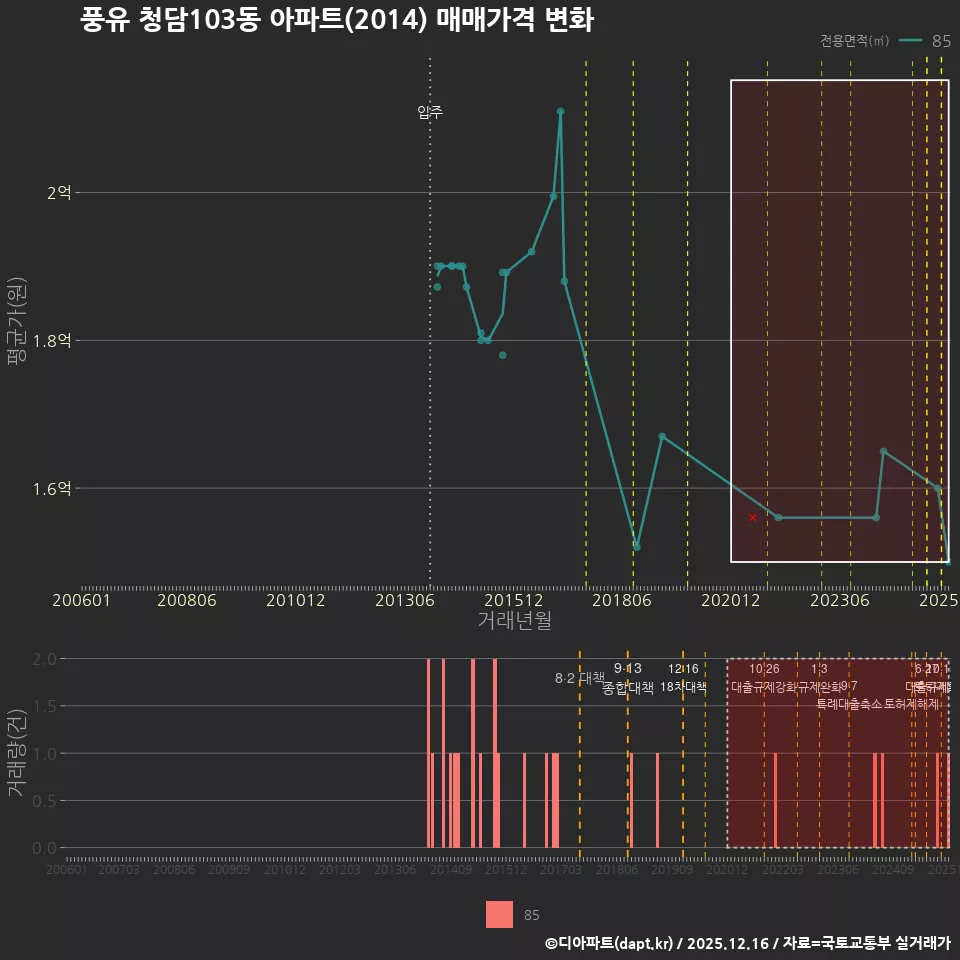 풍유 청담103동 아파트(2014) 매매가격 변화