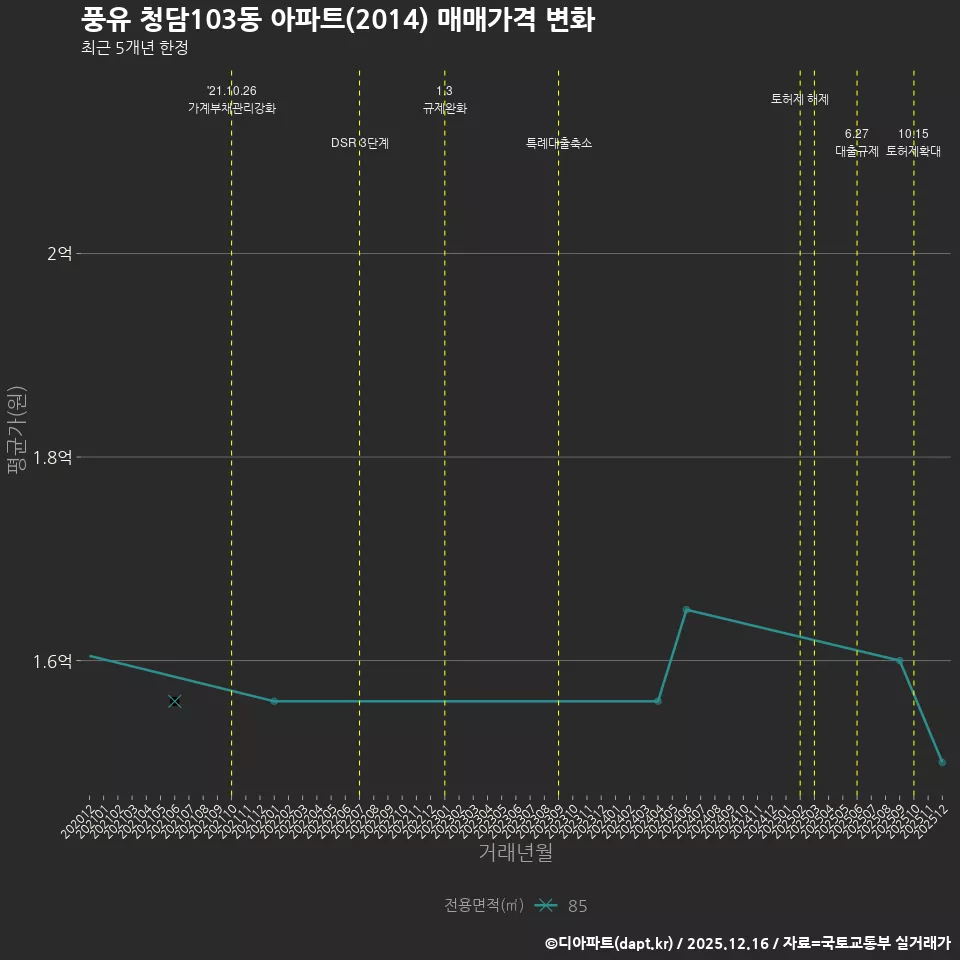 풍유 청담103동 아파트(2014) 매매가격 변화