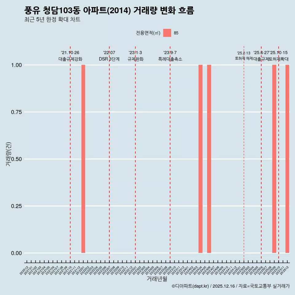 풍유 청담103동 아파트(2014) 거래량 변화 흐름