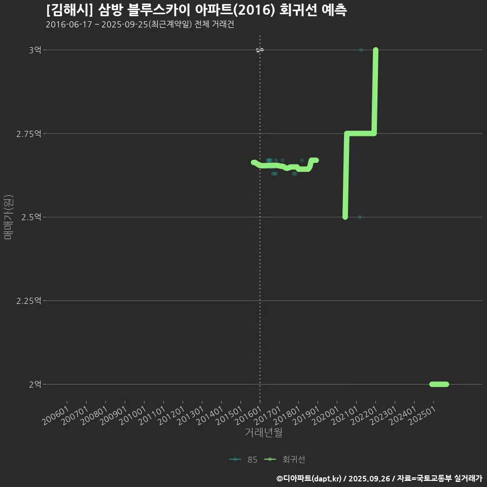 [김해시] 삼방 블루스카이 아파트(2016) 회귀선 예측