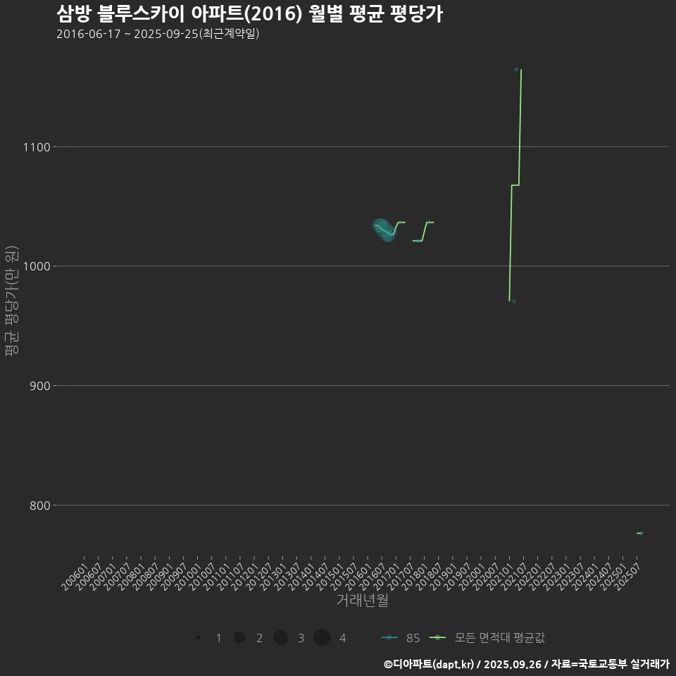 삼방 블루스카이 아파트(2016) 월별 평균 평당가