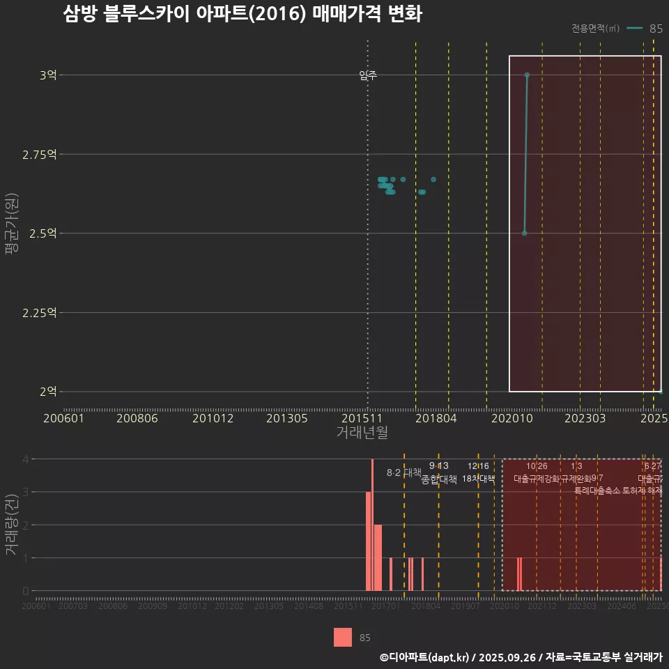 삼방 블루스카이 아파트(2016) 매매가격 변화