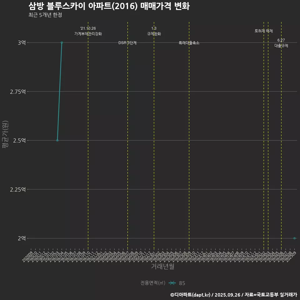 삼방 블루스카이 아파트(2016) 매매가격 변화