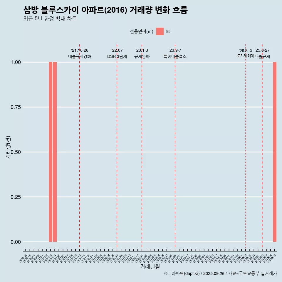 삼방 블루스카이 아파트(2016) 거래량 변화 흐름