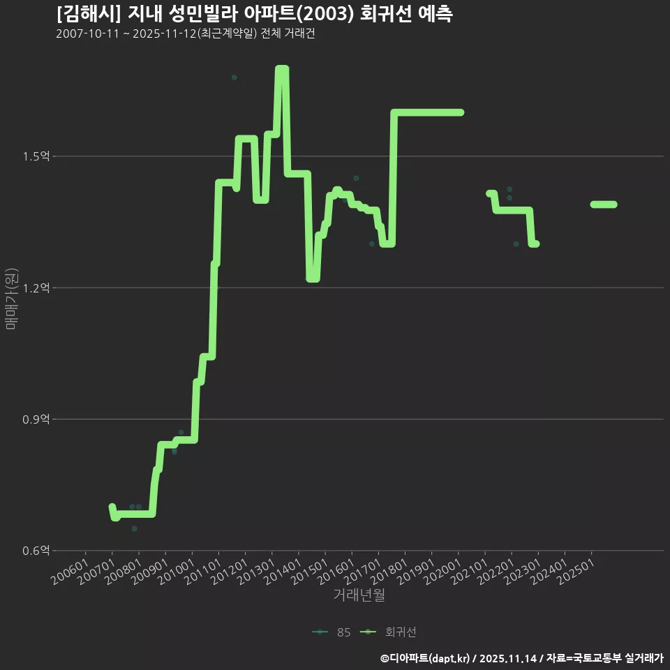 [김해시] 지내 성민빌라 아파트(2003) 회귀선 예측