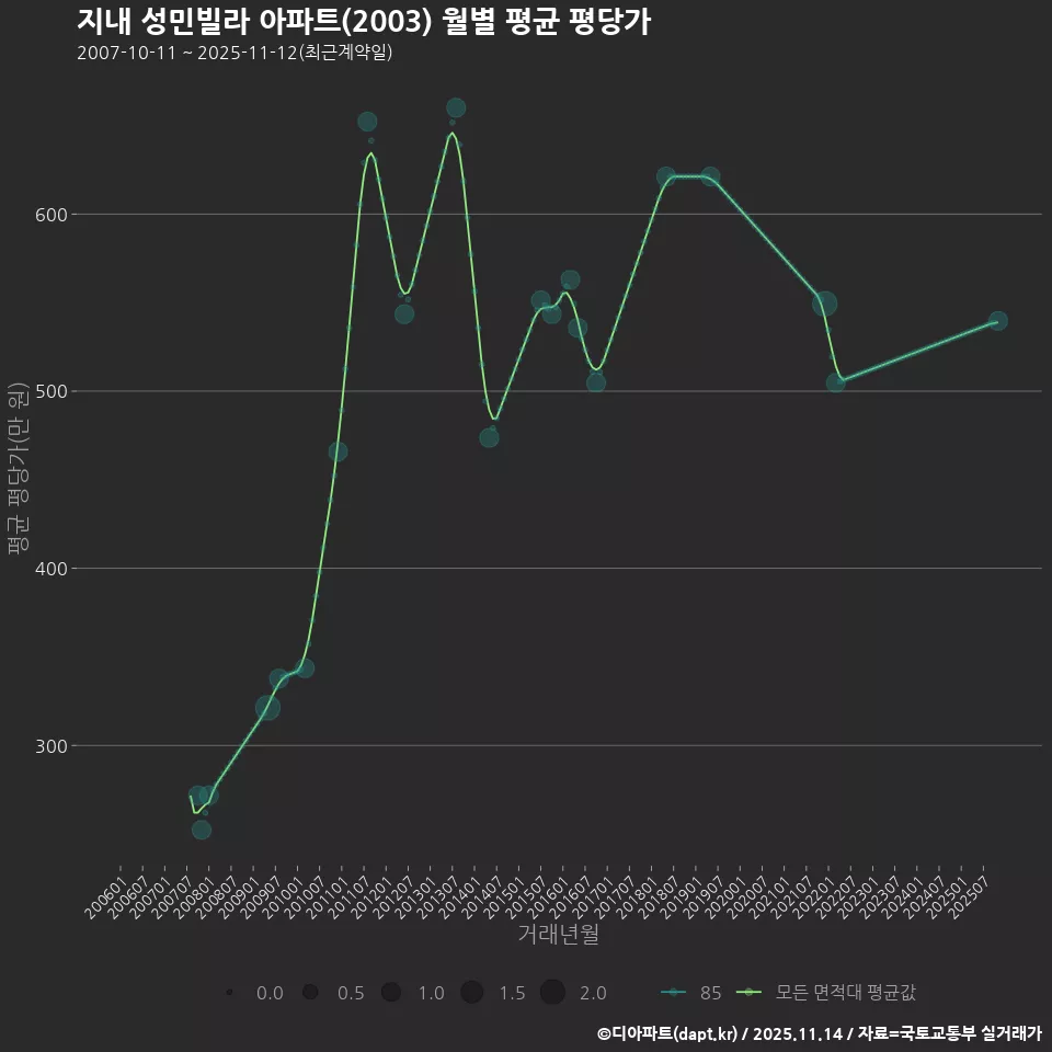 지내 성민빌라 아파트(2003) 월별 평균 평당가