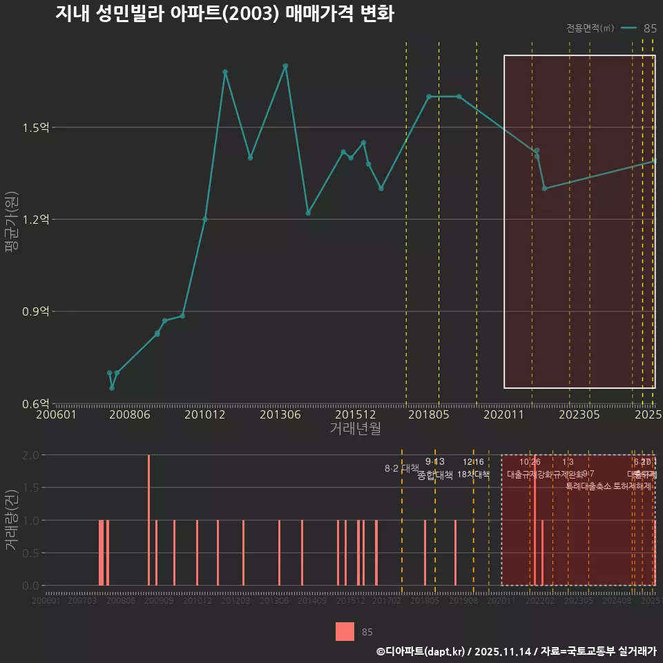 지내 성민빌라 아파트(2003) 매매가격 변화