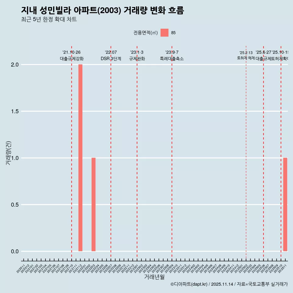 지내 성민빌라 아파트(2003) 거래량 변화 흐름