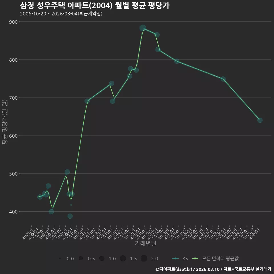 삼정 성우주택 아파트(2004) 월별 평균 평당가