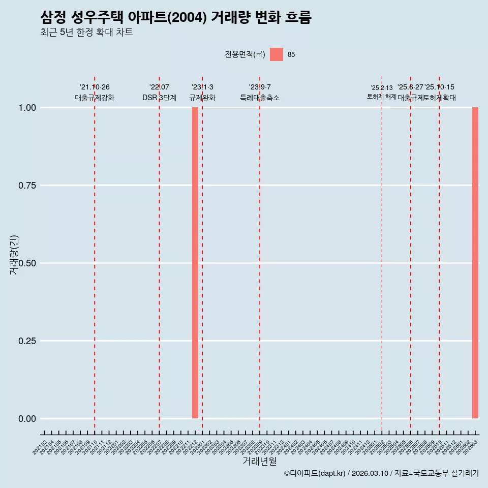 삼정 성우주택 아파트(2004) 거래량 변화 흐름