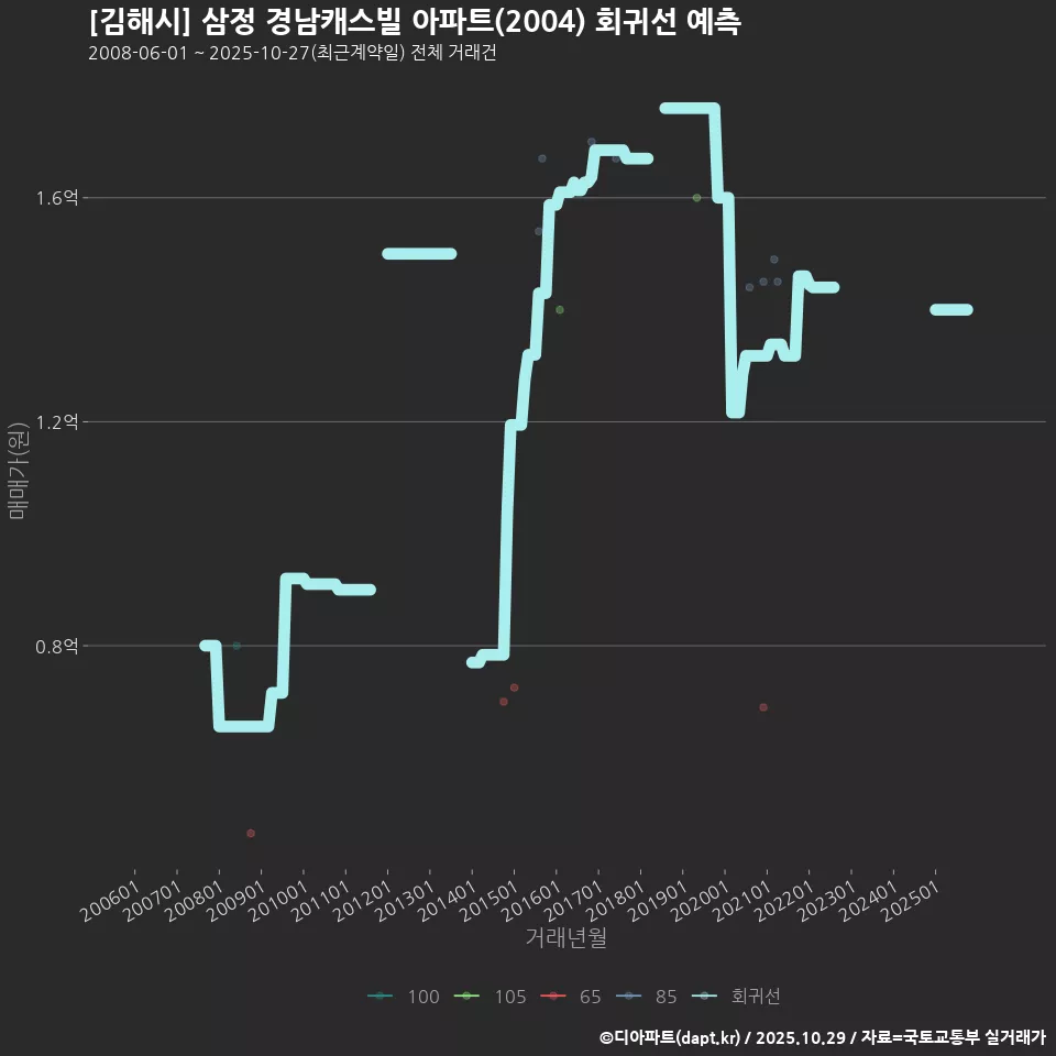 [김해시] 삼정 경남캐스빌 아파트(2004) 회귀선 예측