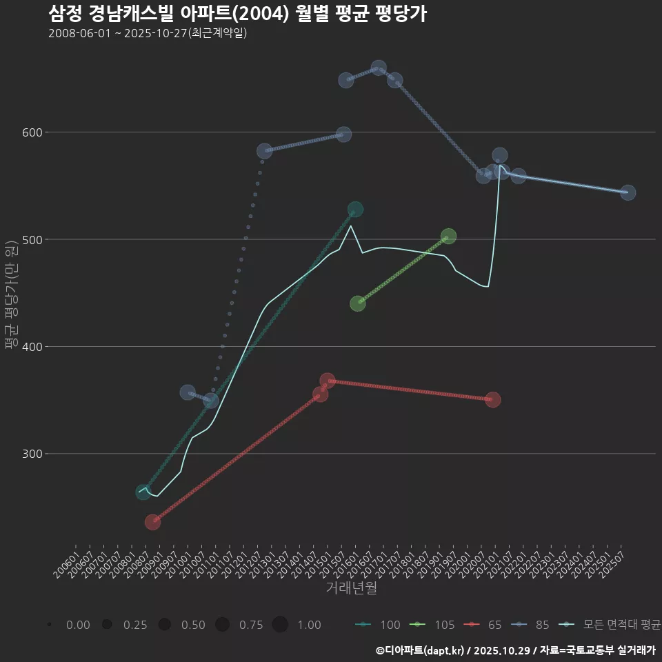 삼정 경남캐스빌 아파트(2004) 월별 평균 평당가