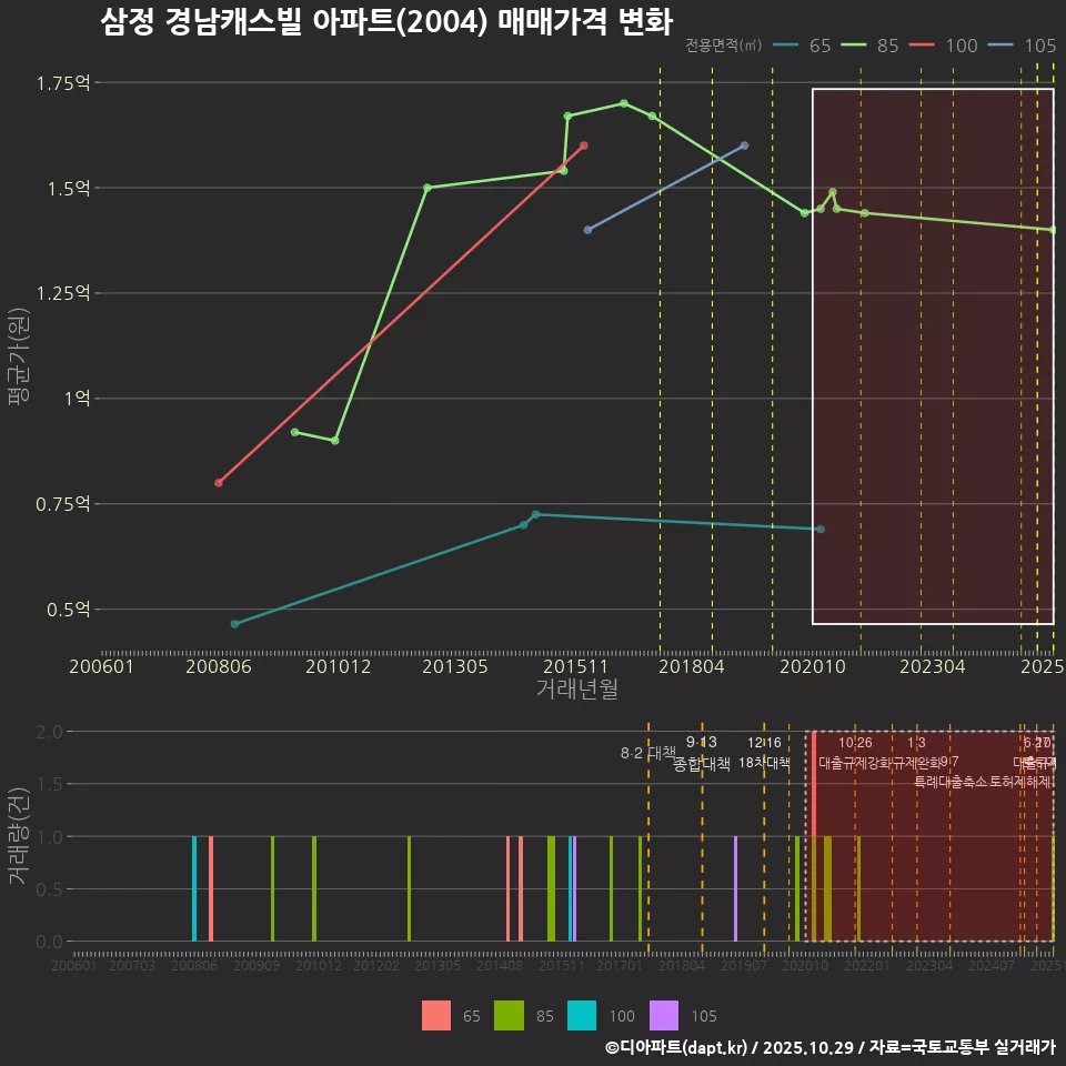 삼정 경남캐스빌 아파트(2004) 매매가격 변화