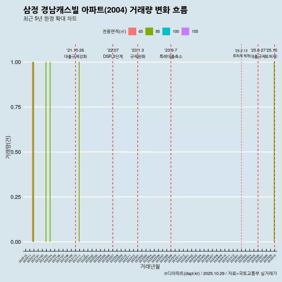 삼정 경남캐스빌 아파트(2004) 거래량 변화 흐름