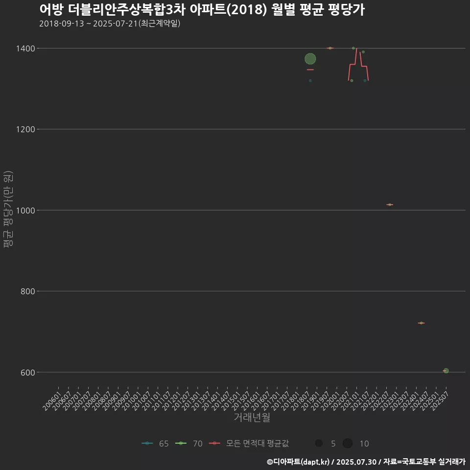 어방 더블리안주상복합3차 아파트(2018) 월별 평균 평당가