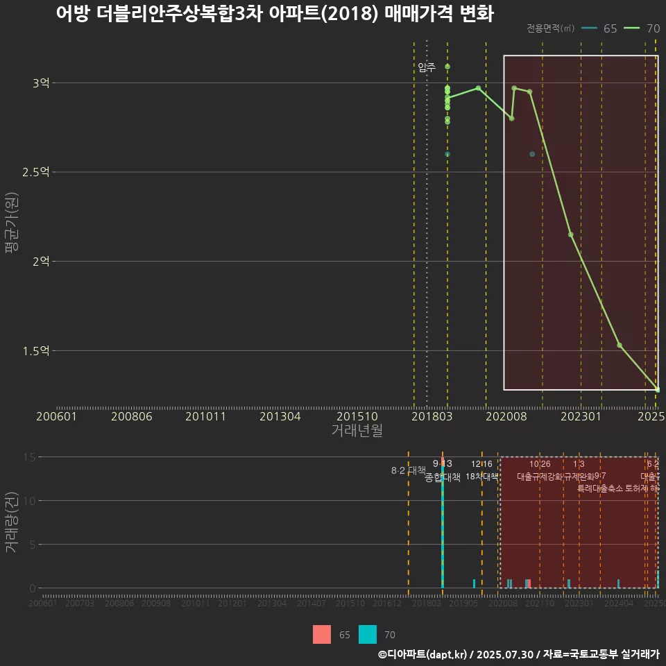 어방 더블리안주상복합3차 아파트(2018) 매매가격 변화