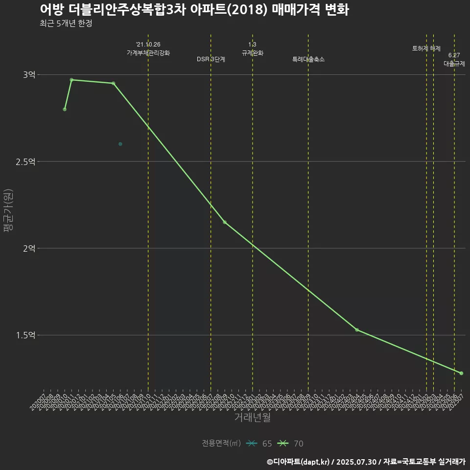 어방 더블리안주상복합3차 아파트(2018) 매매가격 변화