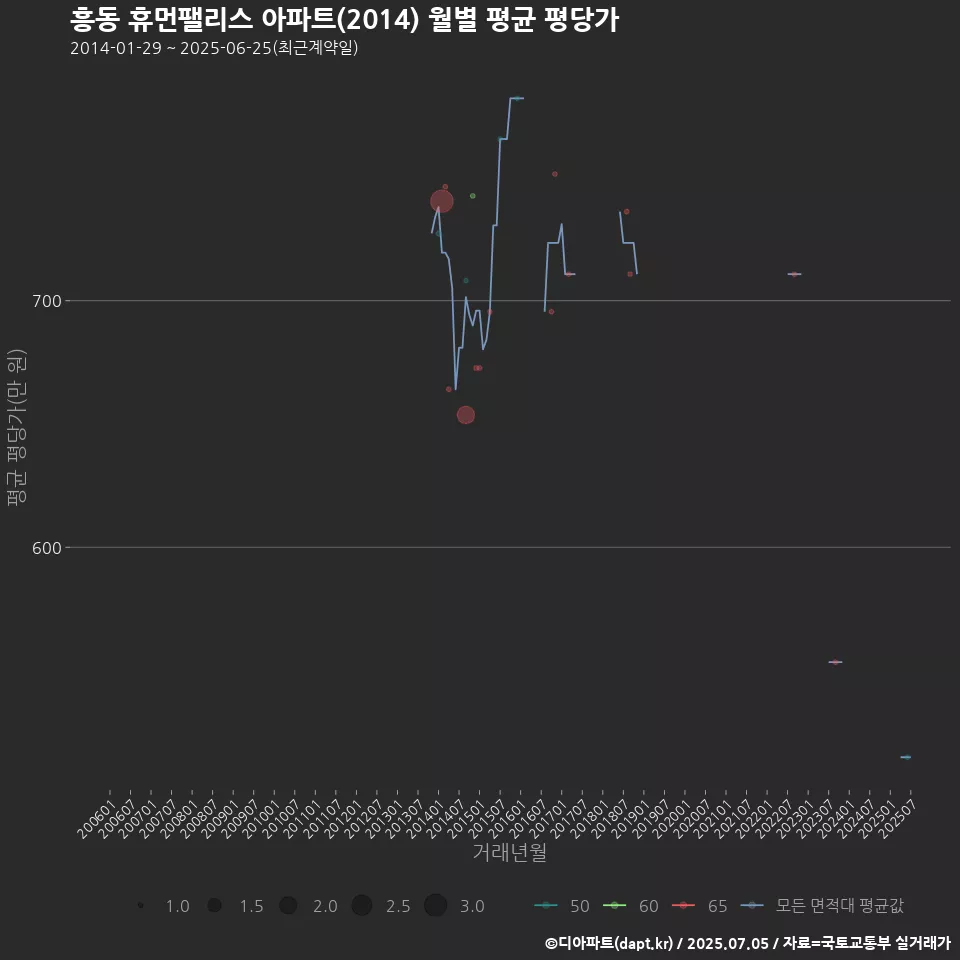 흥동 휴먼팰리스 아파트(2014) 월별 평균 평당가