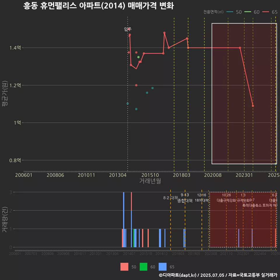 흥동 휴먼팰리스 아파트(2014) 매매가격 변화