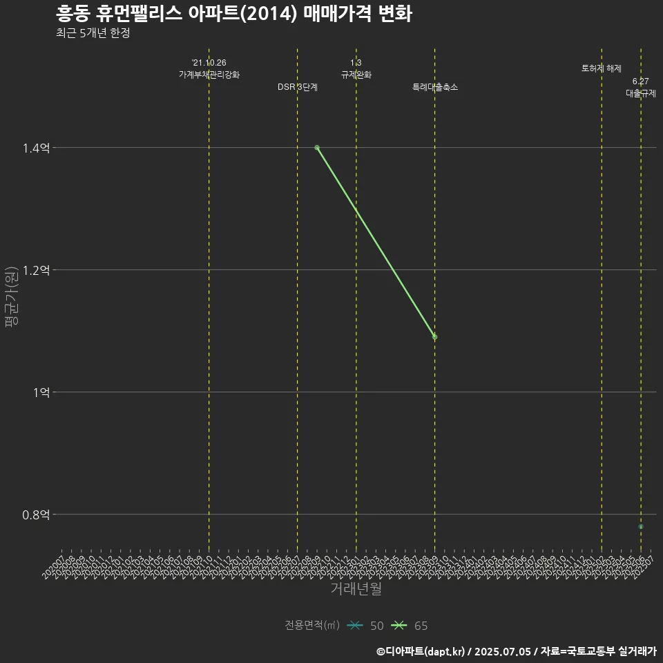 흥동 휴먼팰리스 아파트(2014) 매매가격 변화