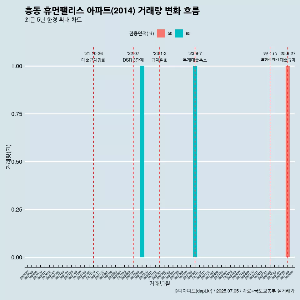 흥동 휴먼팰리스 아파트(2014) 거래량 변화 흐름