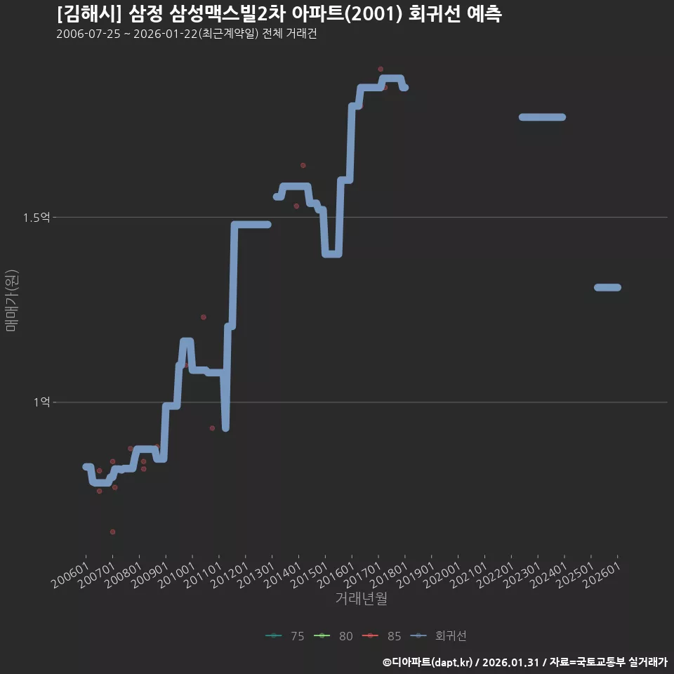 [김해시] 삼정 삼성맥스빌2차 아파트(2001) 회귀선 예측
