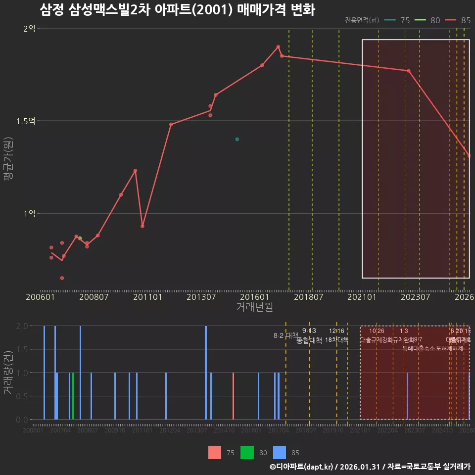삼정 삼성맥스빌2차 아파트(2001) 매매가격 변화