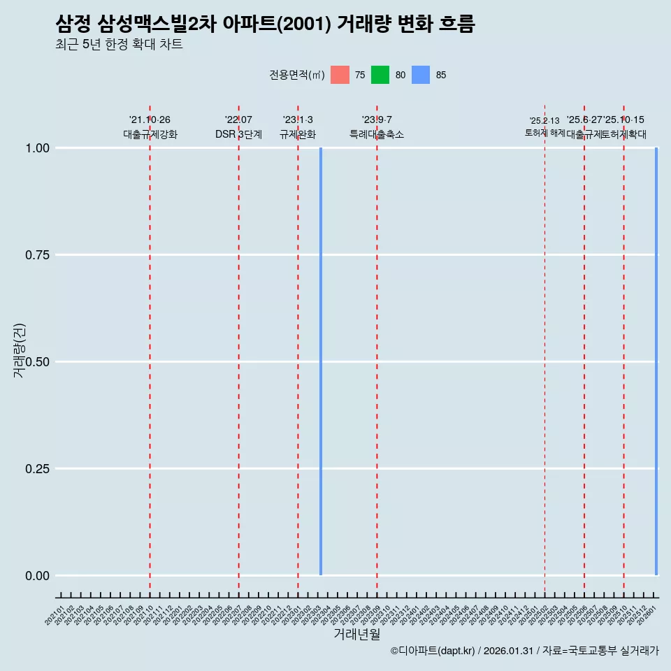 삼정 삼성맥스빌2차 아파트(2001) 거래량 변화 흐름