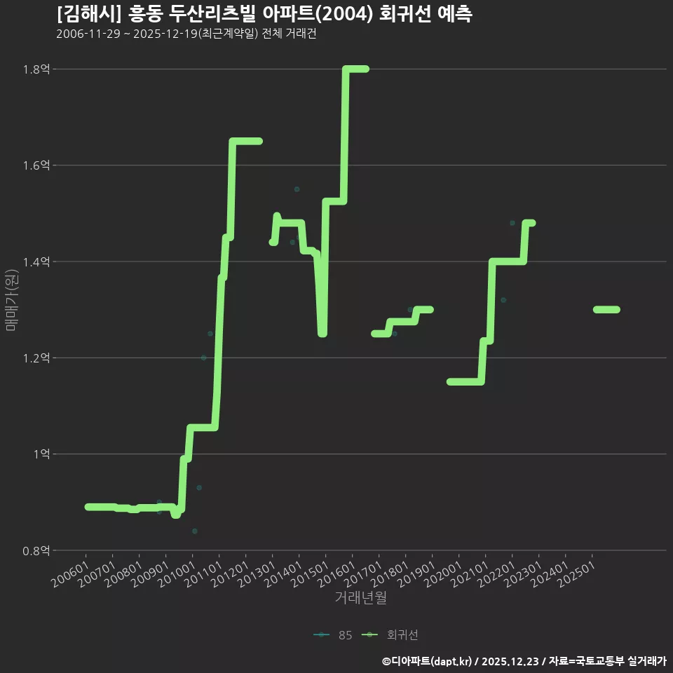 [김해시] 흥동 두산리츠빌 아파트(2004) 회귀선 예측