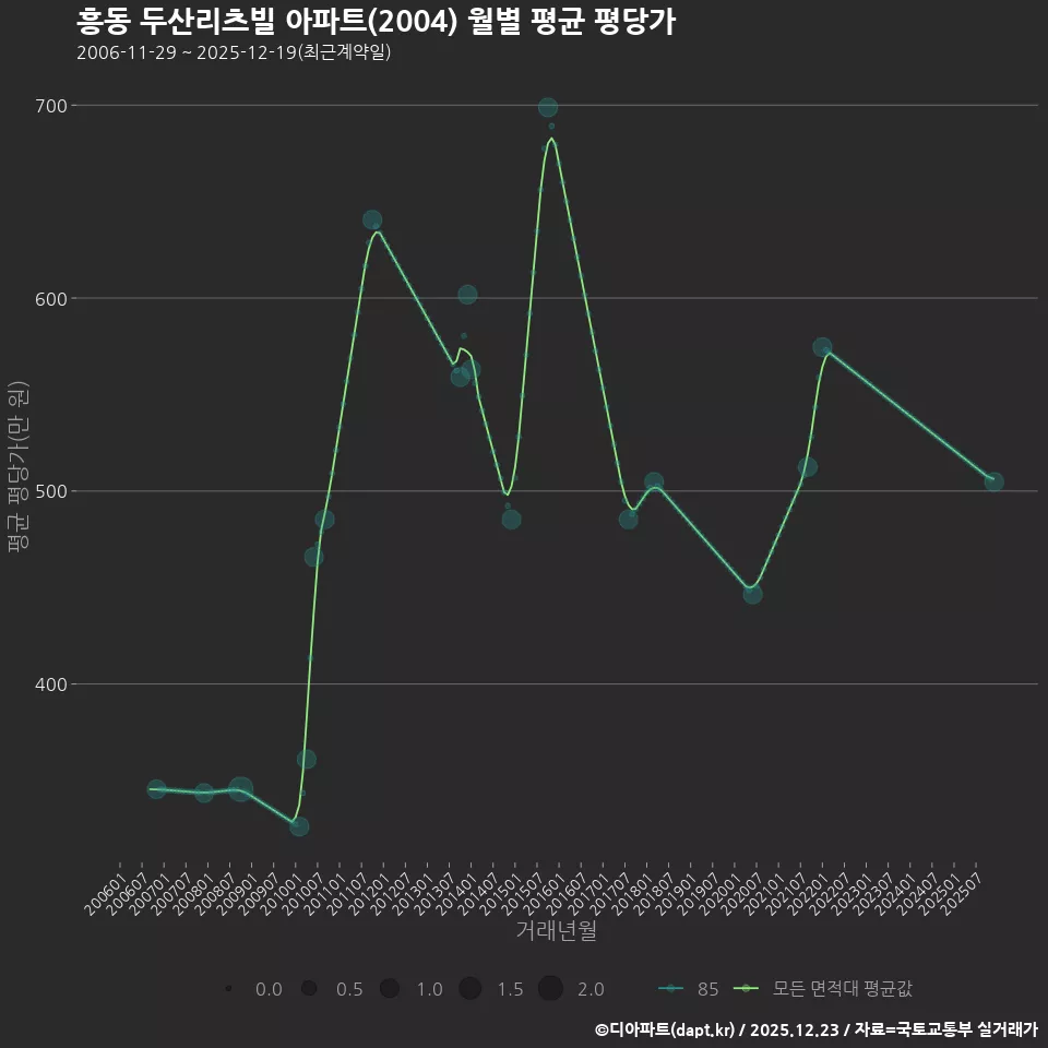 흥동 두산리츠빌 아파트(2004) 월별 평균 평당가