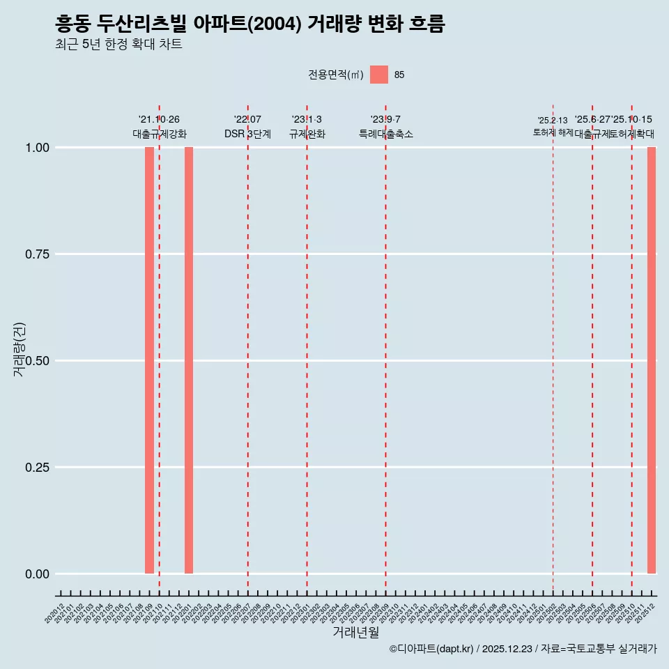 흥동 두산리츠빌 아파트(2004) 거래량 변화 흐름