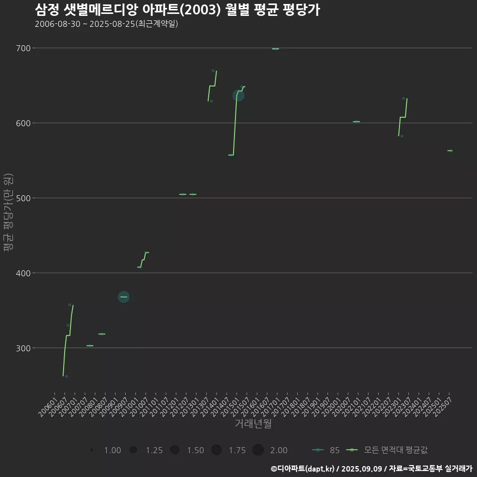삼정 샛별메르디앙 아파트(2003) 월별 평균 평당가