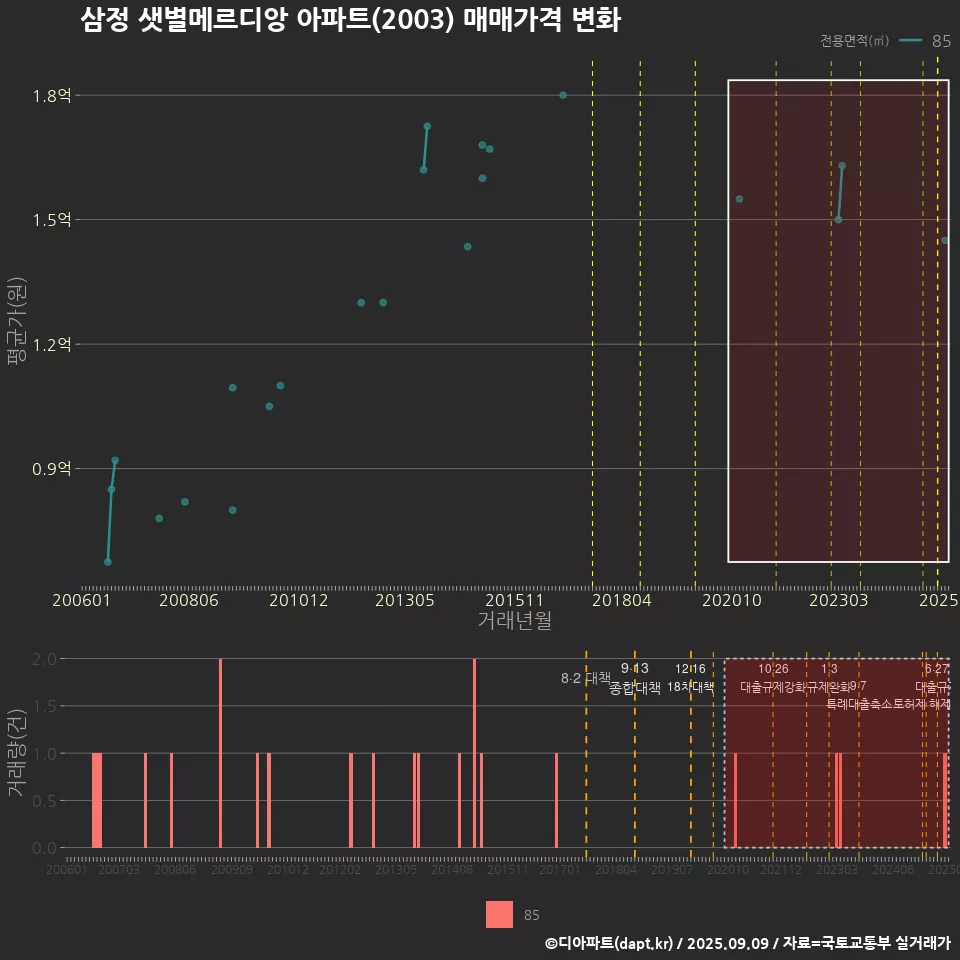 삼정 샛별메르디앙 아파트(2003) 매매가격 변화