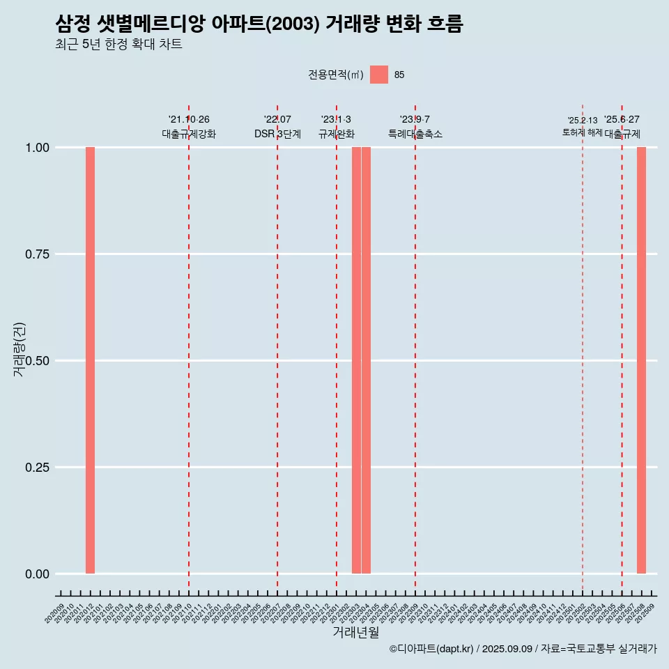 삼정 샛별메르디앙 아파트(2003) 거래량 변화 흐름