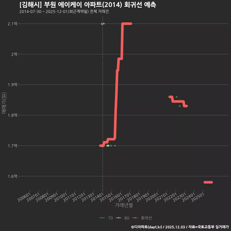 [김해시] 부원 에이케이 아파트(2014) 회귀선 예측