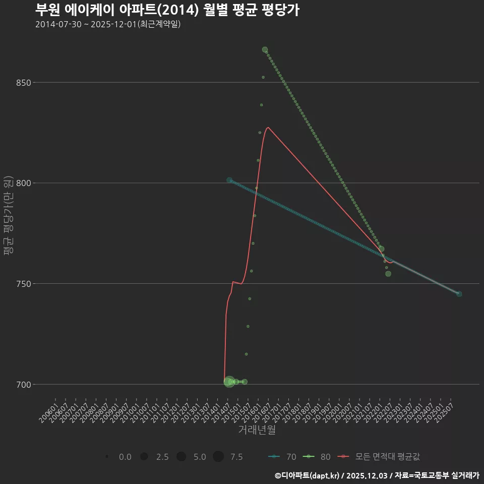 부원 에이케이 아파트(2014) 월별 평균 평당가